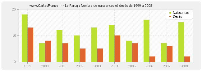 Le Parcq : Nombre de naissances et décès de 1999 à 2008